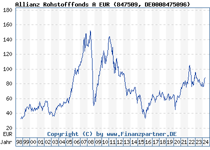 Chart: Allianz Rohstofffonds A EUR (847509 DE0008475096)