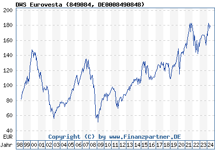 Chart: DWS Eurovesta (849084 DE0008490848)