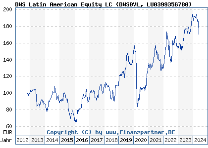 Chart: DWS Latin American Equity LC (DWS0VL LU0399356780)