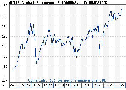 Chart: ALTIS Global Resources B (A0B9MS LU0188358195)