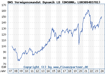 Chart: DWS Vermögensmandat Dynamik LD (DWS0NM LU0309483781)