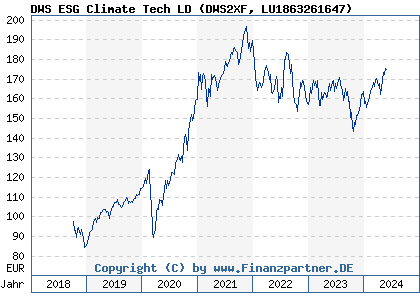 Chart: DWS ESG Climate Tech LD (DWS2XF LU1863261647)