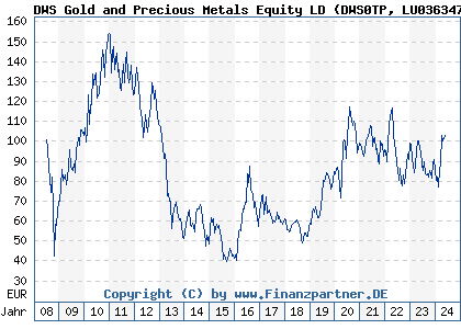 Chart: DWS Gold and Precious Metals Equity LD (DWS0TP LU0363470401)