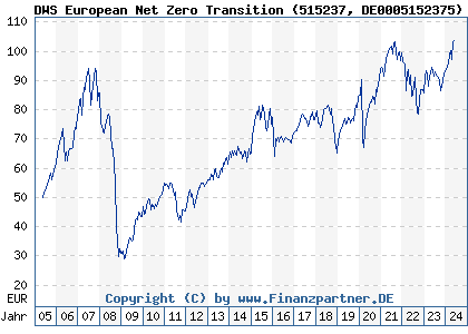 Chart: DWS European Net Zero Transition (515237 DE0005152375)
