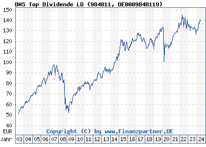 Chart: DWS Top Dividende LD (984811 DE0009848119)