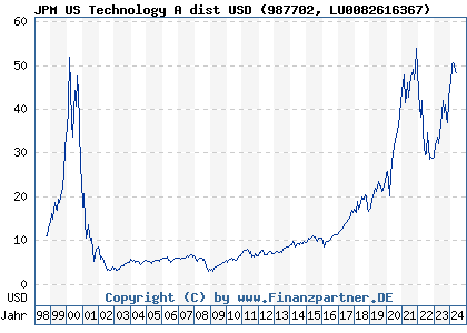 Chart: JPM US Technology A dist USD (987702 LU0082616367)