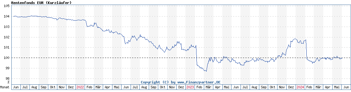 Chart: Rentenfonds EUR (Kurzläufer)