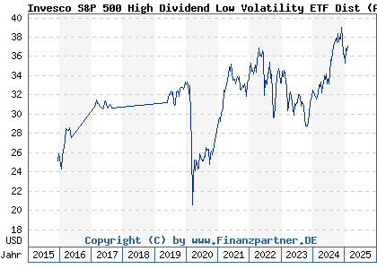 Invesco S P High Dividend Low Volatility Etf Dist Ie Bwtn Y A Rhd