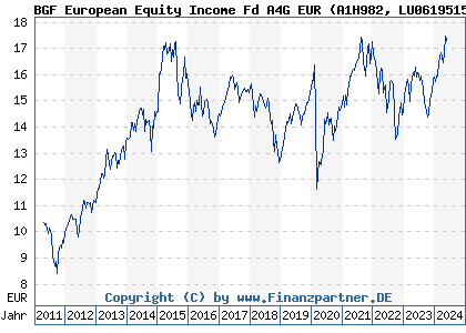 Chart: BGF European Equity Income Fd A4G EUR (A1H982 LU0619515397)