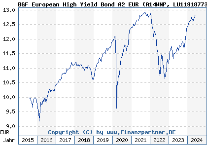 Chart: BGF European High Yield Bond A2 EUR (A14WNP LU1191877379)