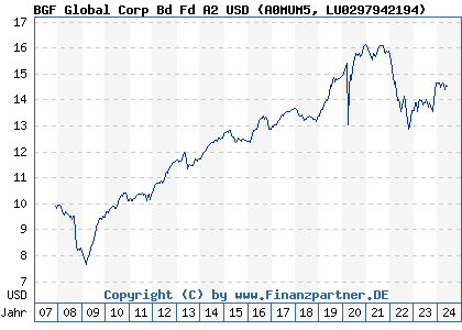 Chart: BGF Global Corp Bd Fd A2 USD (A0MUM5 LU0297942194)