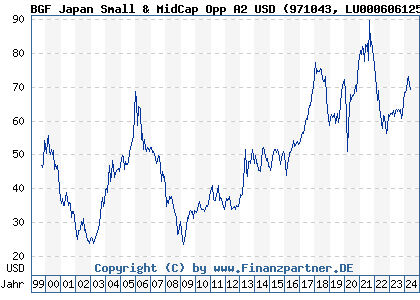 Chart: BGF Japan Small & MidCap Opp A2 USD (971043 LU0006061252)