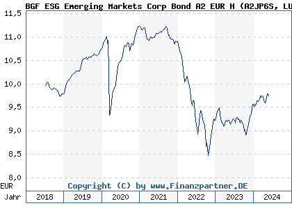 Chart: BGF ESG Emerging Markets Corp Bond A2 EUR H (A2JP6S LU1817796243)