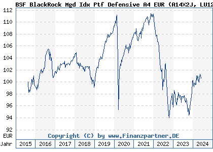 Chart: BSF BlackRock Mgd Idx Ptf Defensive A4 EUR (A14X2J LU1273675238)
