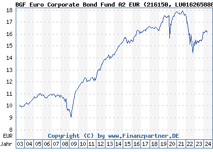 Chart: BGF Euro Corporate Bond Fund A2 EUR (216150 LU0162658883)