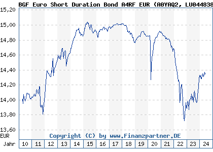 Chart: BGF Euro Short Duration Bond A4RF EUR (A0YAQ2 LU0448386994)