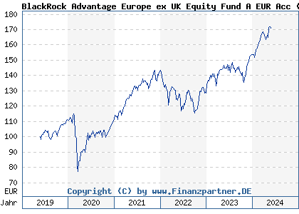 Chart: BlackRock Advantage Europe ex UK Equity Fund A EUR Acc (A2JRG1 IE00BDDRHC98)
