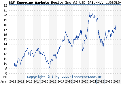 Chart: BGF Emerging Markets Equity Inc A2 USD (A1JHHV LU0651946864)