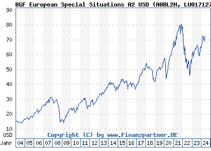 Chart: BGF European Special Situations A2 USD (A0BL2H LU0171276677)