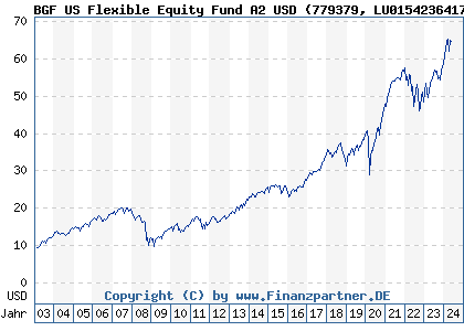 Chart: BGF US Flexible Equity Fund A2 USD (779379 LU0154236417)
