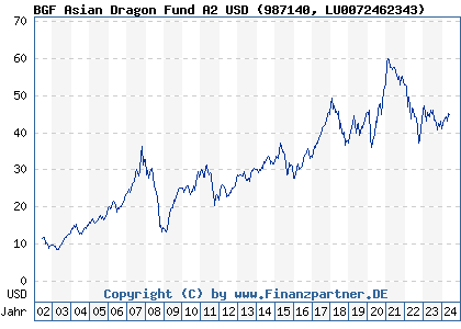 Chart: BGF Asian Dragon Fund A2 USD (987140 LU0072462343)