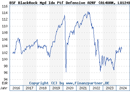 Chart: BSF BlackRock Mgd Idx Ptf Defensive A2RF (A14UAN LU1241524617)