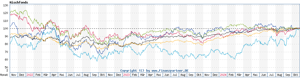 Chart: Mischfonds