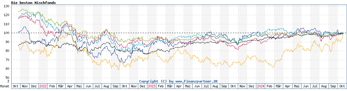 Chart: Die besten Mischfonds