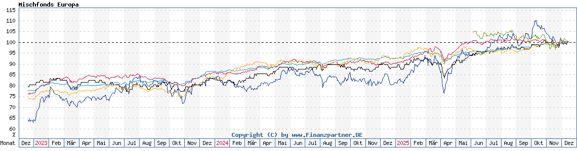 Chart: Mischfonds Europa Chart: Mischfonds Europa