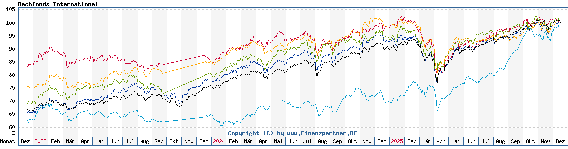 Chart: Dachfonds International Chart: Dachfonds International