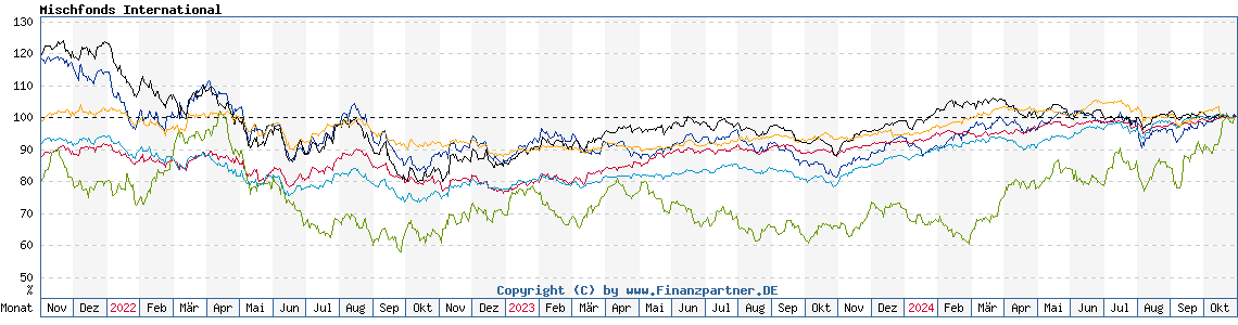 Chart: Mischfonds International