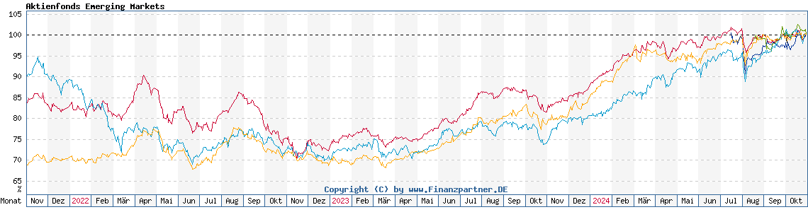 Chart: Aktienfonds Emerging Markets