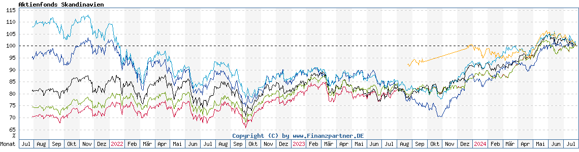 Chart: Aktienfonds Skandinavien