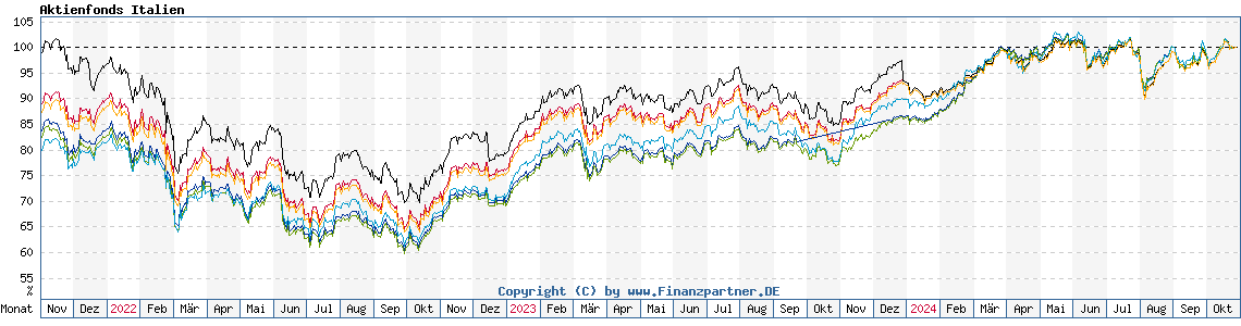 Chart: Aktienfonds Italien