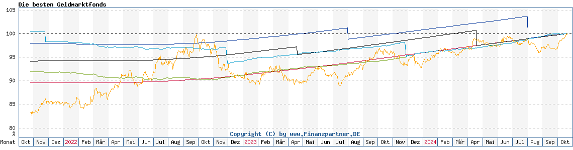 Chart: Die besten Geldmarktfonds