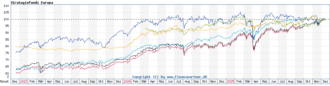 Chart: Strategiefonds Europa Chart: Strategiefonds Europa