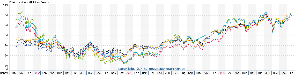 Chart: Die besten Aktienfonds