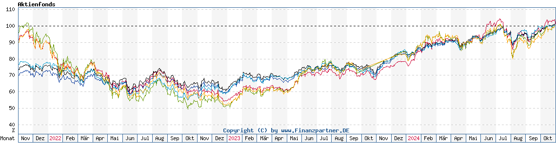 Chart: Aktienfonds