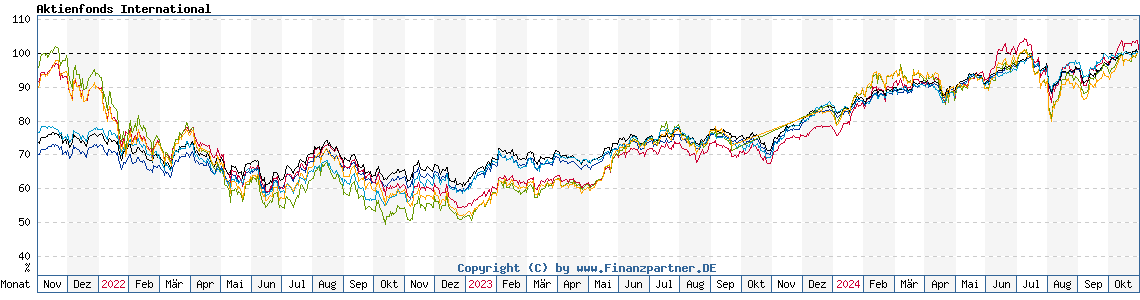 Chart: Aktienfonds International