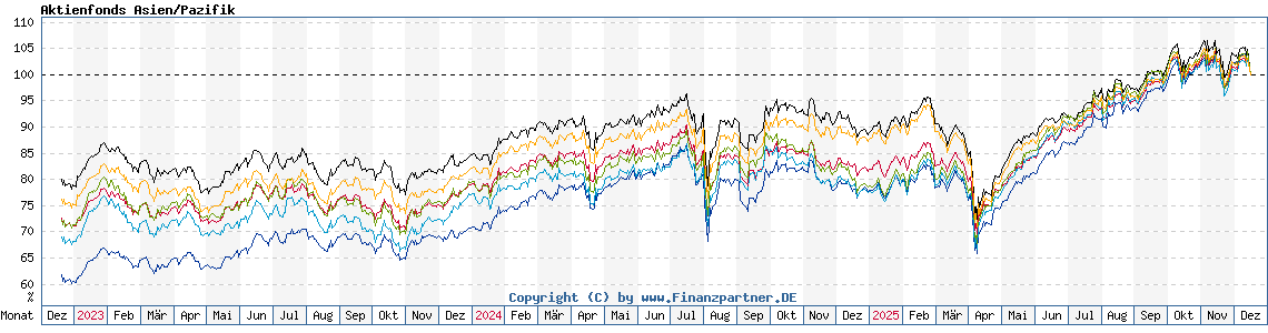 Chart: Aktienfonds Asien/Pazifik Chart: Aktienfonds Asien/Pazifik