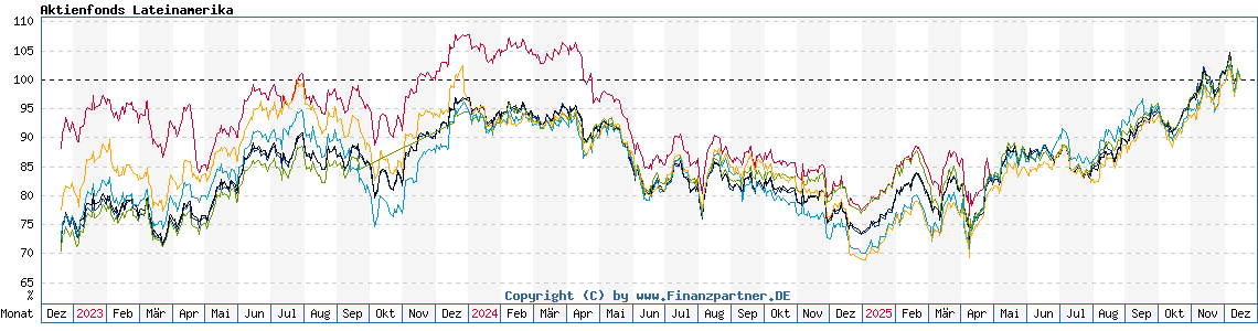 Chart: Aktienfonds Lateinamerika Chart: Aktienfonds Lateinamerika