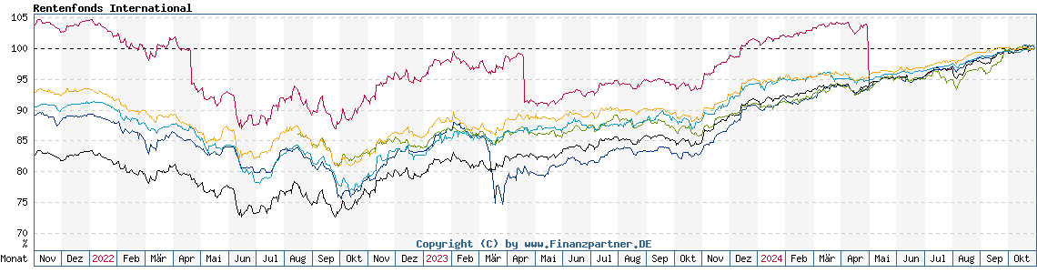 Chart: Rentenfonds International