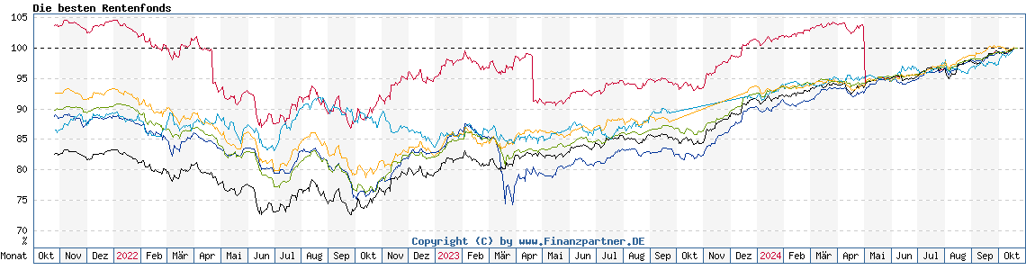 Chart: Die besten Rentenfonds