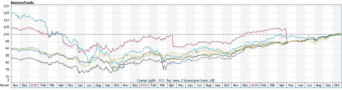 Chart: Rentenfonds