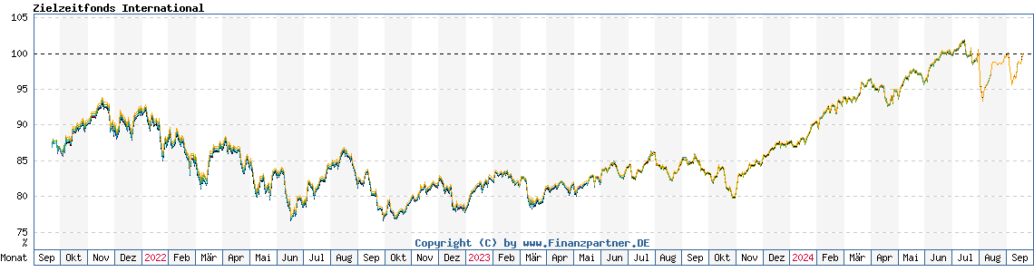 Chart: Zielzeitfonds International