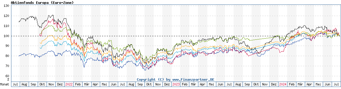 Chart: Aktienfonds Europa (Euro-Zone)