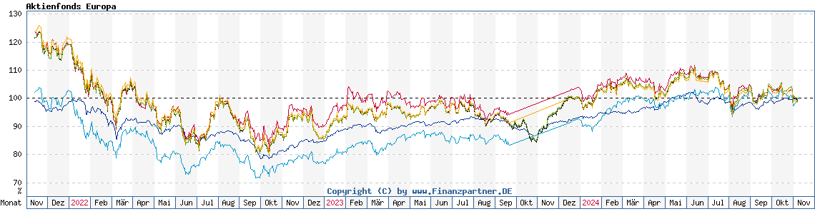 Chart: Aktienfonds Europa