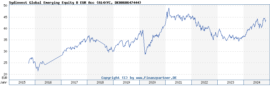 Sydinvest Global Emerging Equity B EUR Acc | A14XYC