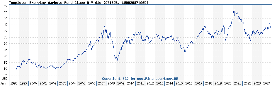 Templeton Emerging Markets Fund Class A Y Dis | 971658