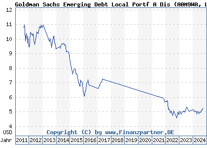 sachs goldman portf analyse